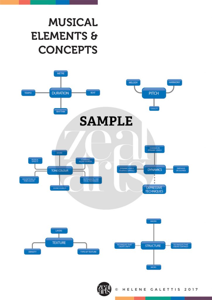 Musical concepts elements poster first branch only six concepts of