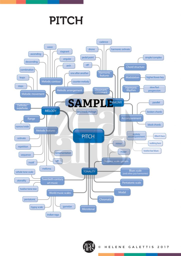 Musical Concepts Elements Poster First Branch Only Six Concepts Of 