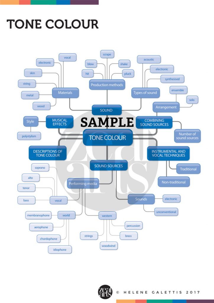 Musical concepts elements poster first branch only six concepts of